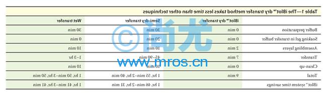 iBlot® Gel Transfer Device/ӢΫݻת